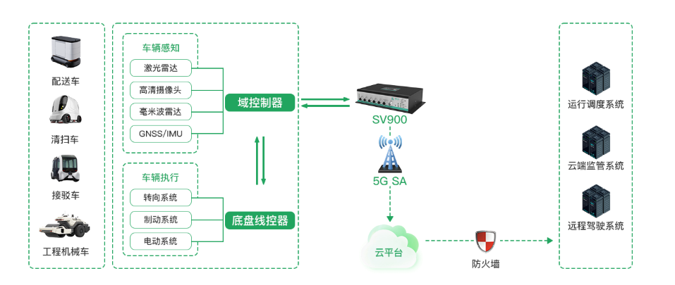 SV900车载网关产品拓扑结构图