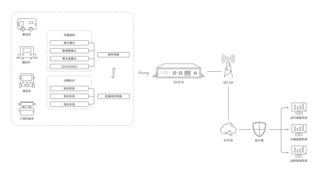 SV910车载网关接口分布图，展示各类接口的详细连接方式和布局